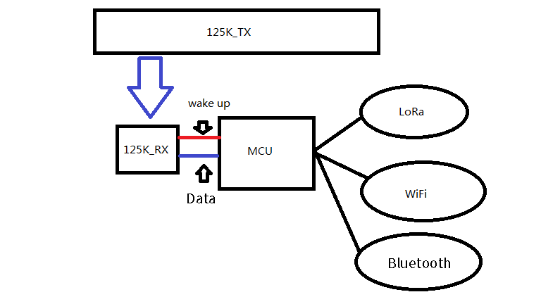 Principe de fonctionnement du module 125 KHz RF125