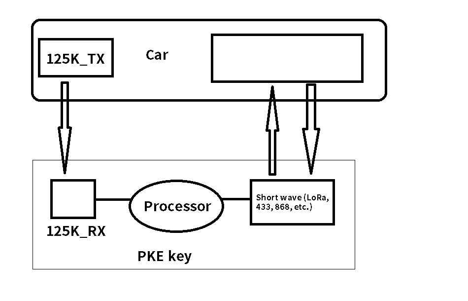 Schéma d'application sans clé de voiture du module 125KHz RF125