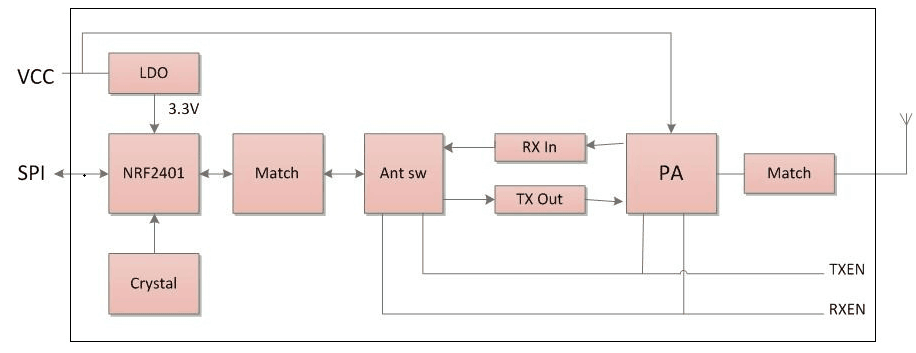 Schéma interne du module émetteur et récepteur 2,4 GHz RF2401F27