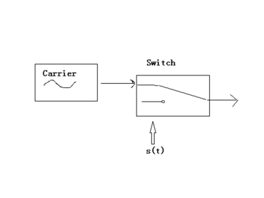 Comparaison de plusieurs m&eacute;thodes de modulation courantes pour les modules sans fil