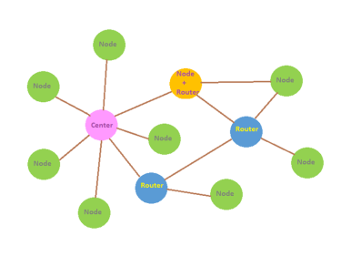 Quelle est la diff&eacute;rence entre le r&eacute;seau &eacute;toile LoRaStar et le r&eacute;seau &eacute;toile traditionnel