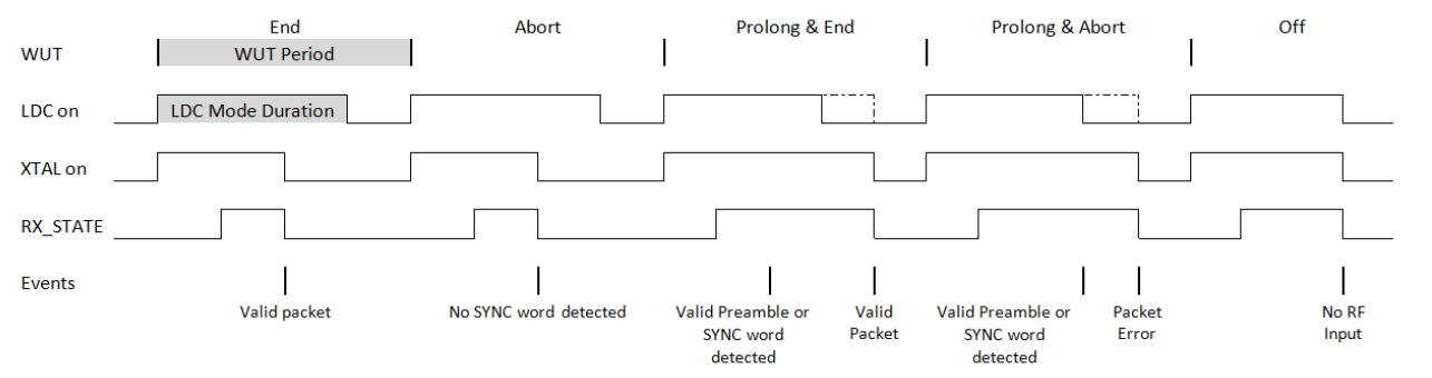 Le temps de sommeil et le temps de réveil constituent un cycle en cours