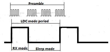 Long préambule Réveillez-vous