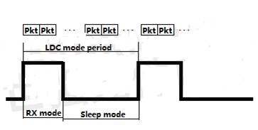 Paquet court Réveil