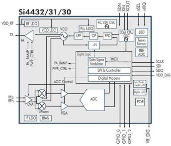 Schéma fonctionnel du module intégré à la puce Si4432