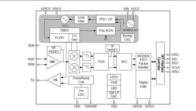 Schéma fonctionnel du module intégré à la puce Si4463