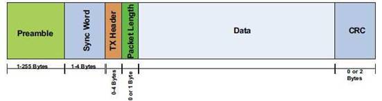 Format de paquet de données Si4432