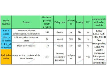 La diff&eacute;rence logicielle de la s&eacute;rie de transmission de donn&eacute;es du module NiceRF LoRa