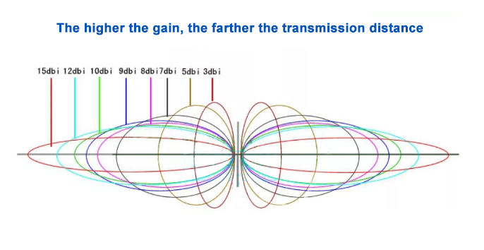 Plus le gain est élevé, plus la distance de transmission est longue