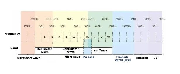 Réglage de la fréquence de travail