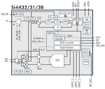 Schéma fonctionnel des modules intégrés des puces Si4432