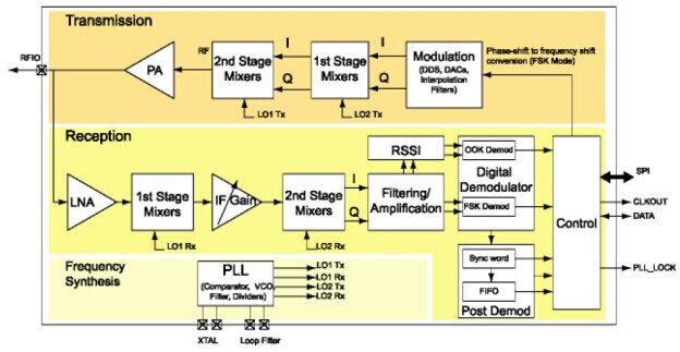 Schéma fonctionnel des modules intégrés des puces SX1212
