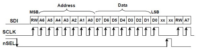 Figure 4 : Synchronisation d'écriture SPI de la puce Si4432