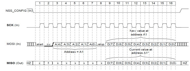 Figure 5 : synchronisation d'écriture SPI de la puce SX1212