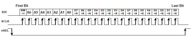 Figure 6 : Mode d'écriture en rafale du Si4432