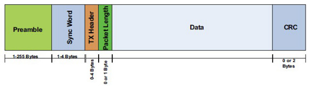Figure 8 : Format du paquet Si4432