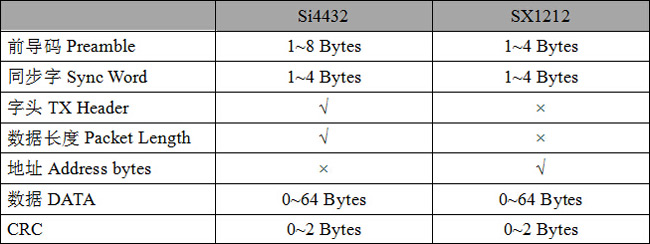 Tableau 5 : Comparaison des formats de paquets Si4432 et SX1212
