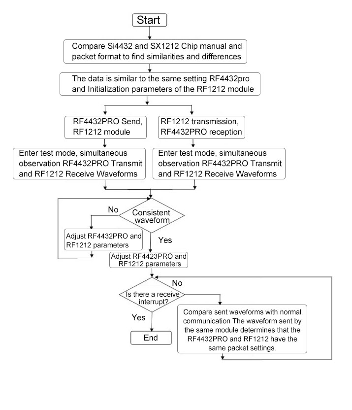 Figure 17 : Organigramme de débogage des communications RF4432PRO et RF1212