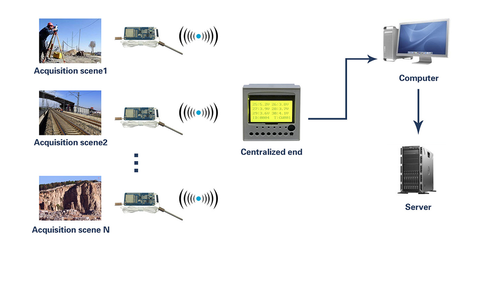 Système de surveillance de capteur sans fil&nbsp;: comment réaliser la fonction de téléchargement de synchronisation
