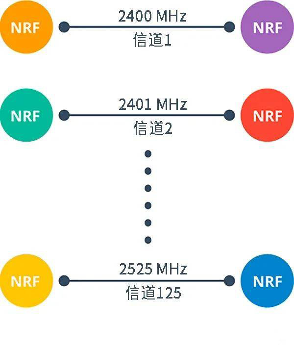 Comment fonctionnent les modules nRF24L01/nRF24L01+