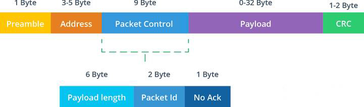 Protocole ShockBurst amélioré