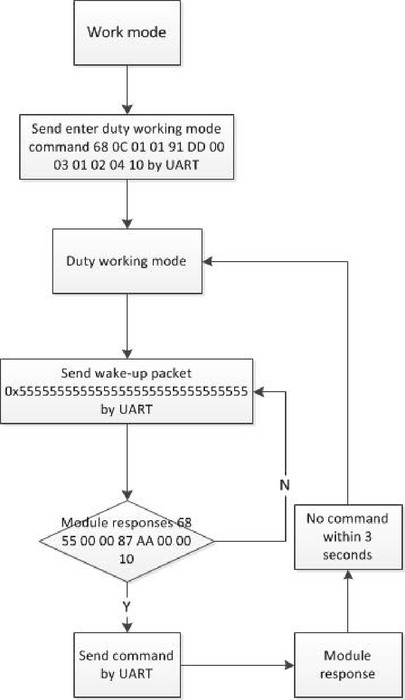 Organigramme du mode de fonctionnement du cycle de service