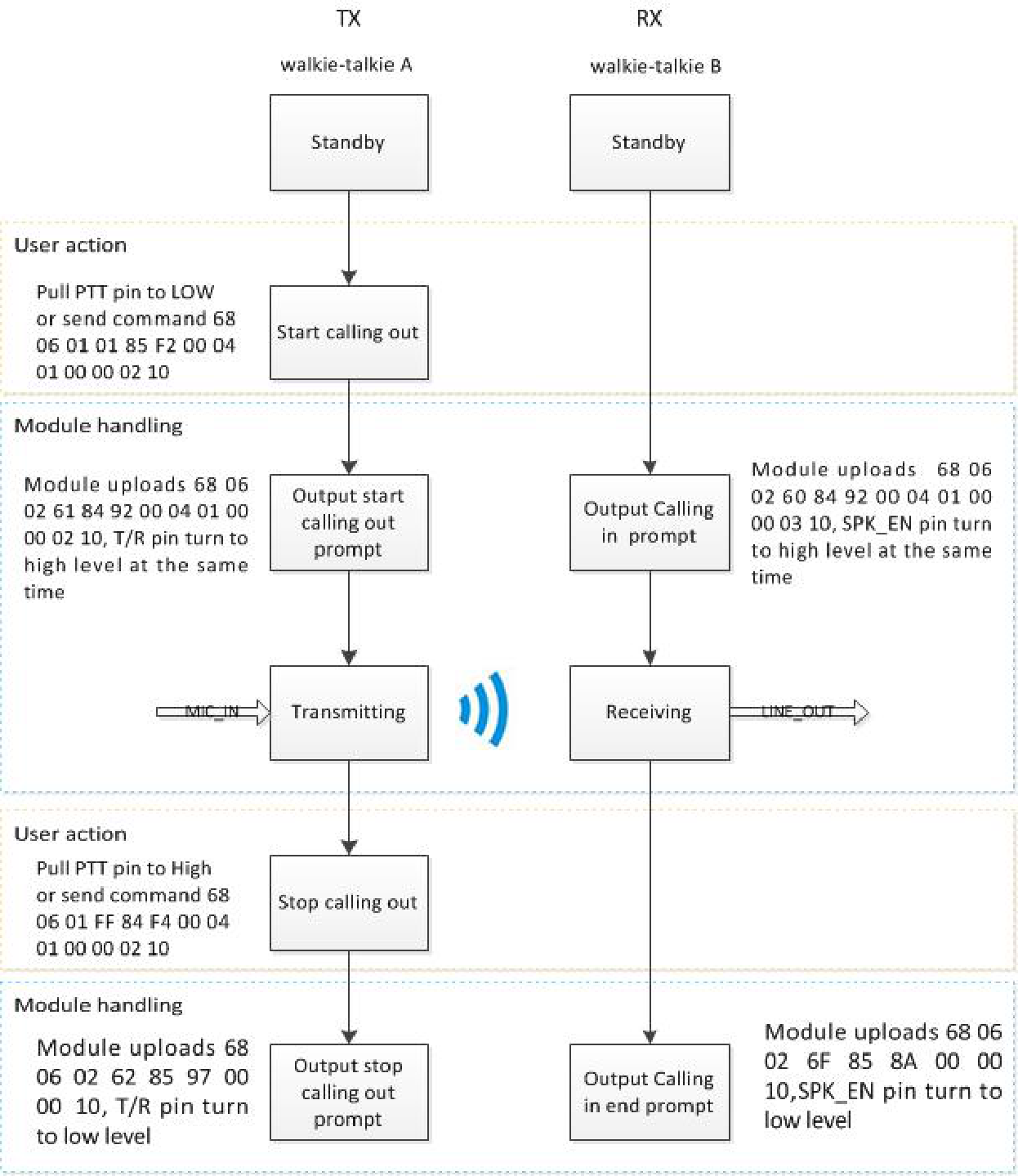 Organigramme des appels privés DMR