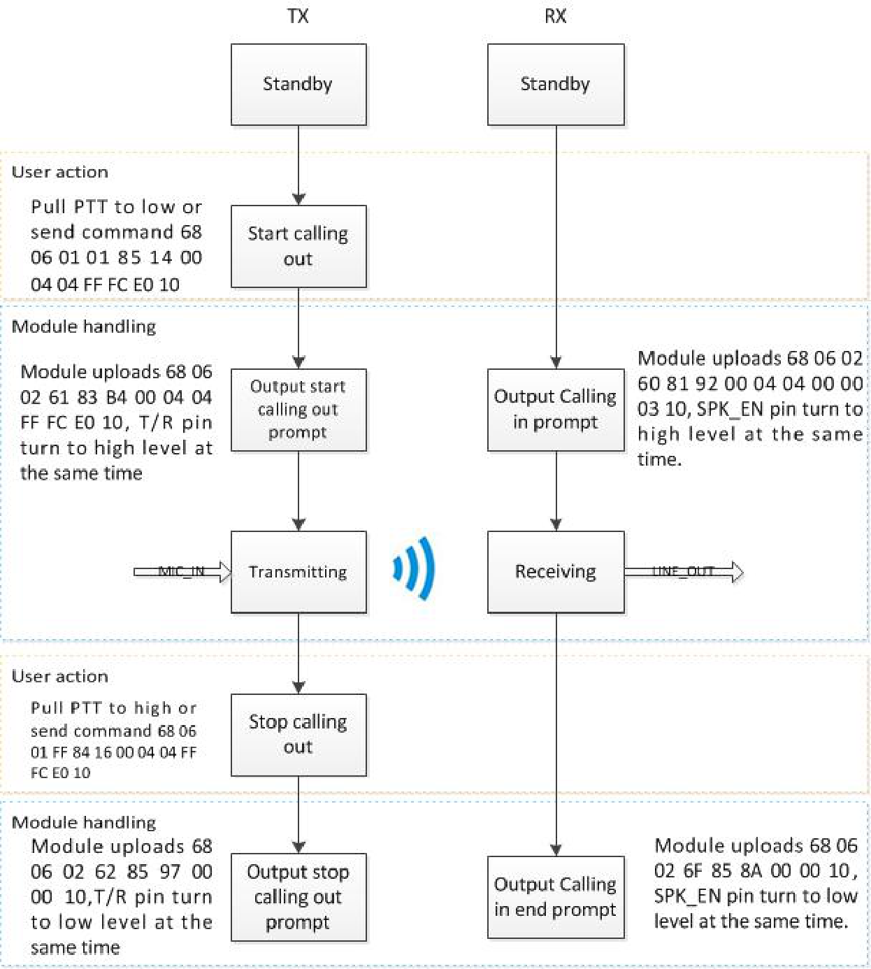 Organigramme des appels de groupe DMR