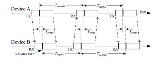 Diagramme temporel DS-TWR (Double-Sided Two-Way Ranging) Diagramme temporel DS-TWR (Double-Sided Two-Way Ranging)