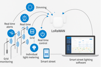 Un schéma illustrant l'application de la technologie LoRaWAN dans un système d'éclairage public intelligent, notamment ses fonctionnalités telles que le contrôle en temps réel, la gradation et la surveillance.