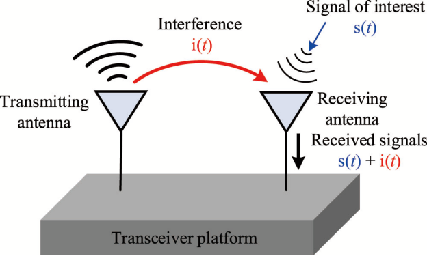 Schéma conceptuel de l'auto-interférence dans la communication duplex intégral, montrant le signal de l'antenne émettrice i(t) interférant avec l'antenne réceptrice.