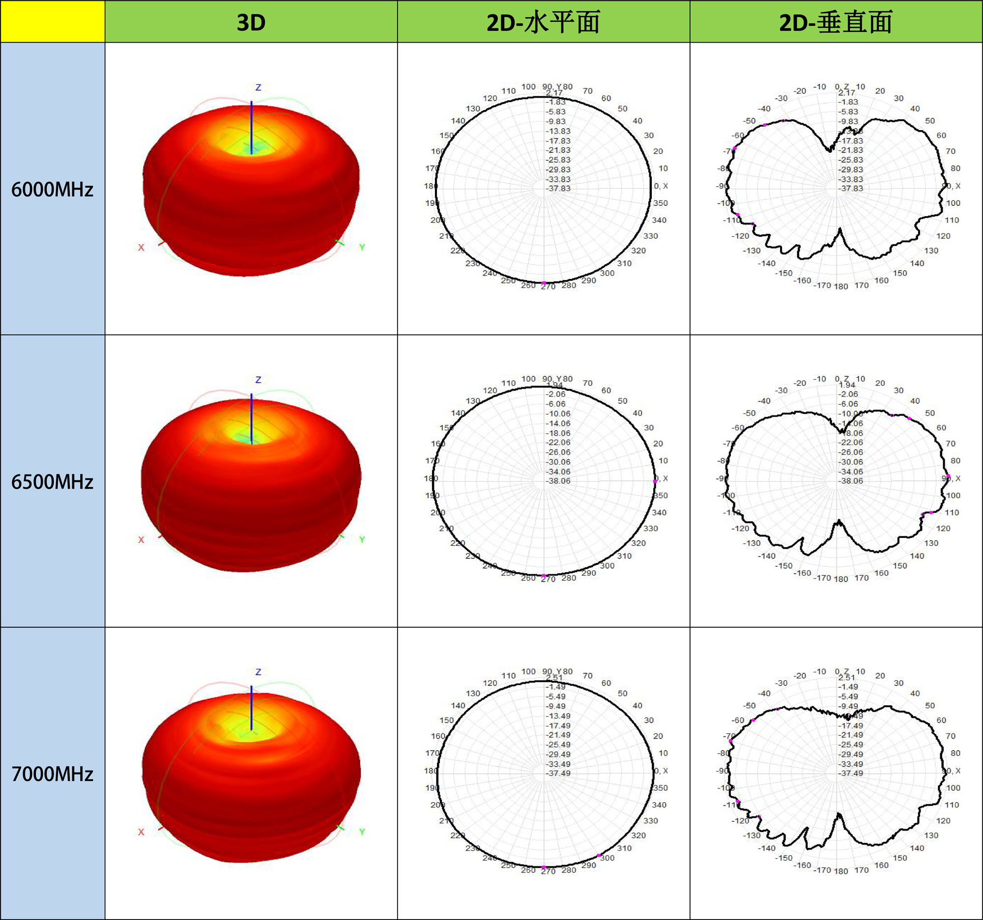 Diagramme de rayonnement de l'antenne tige droite omnidirectionnelle à bande ultra-large UWB - ZT50