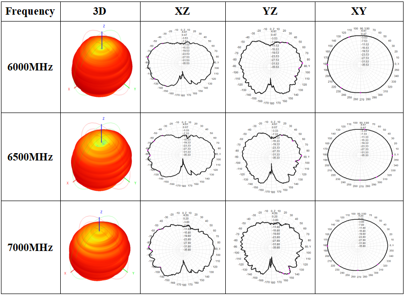 Diagramme de rayonnement d'une antenne PCB omnidirectionnelle UWB UWB - PCB - X