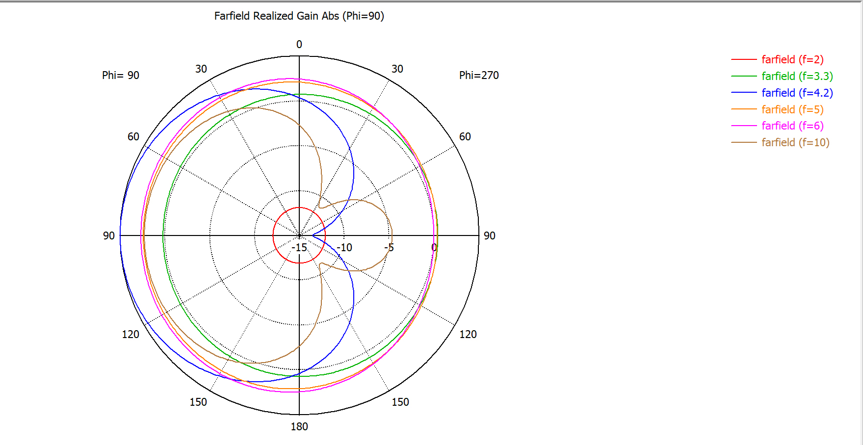 Diagramme directionnel d'une antenne embarquée ultra-large bande à faible coût UWB - FPC - IP1