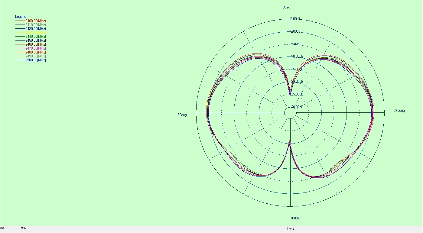 Diagramme directionnel d'une antenne FPC intégrée, antenne omnidirectionnelle ultra-large bande UWB - FPC - SMA