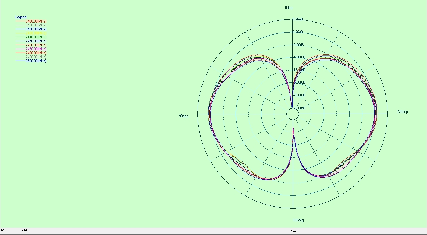 Diagramme directionnel d'une antenne FPC intégrée, antenne omnidirectionnelle ultra-large bande UWB - FPC - SMA