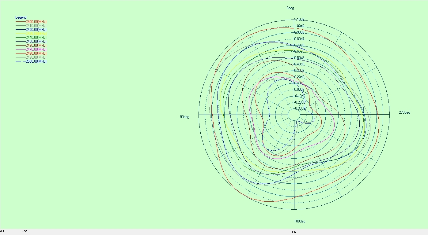 Diagramme directionnel d'une antenne FPC intégrée, antenne omnidirectionnelle ultra-large bande UWB - FPC - SMA