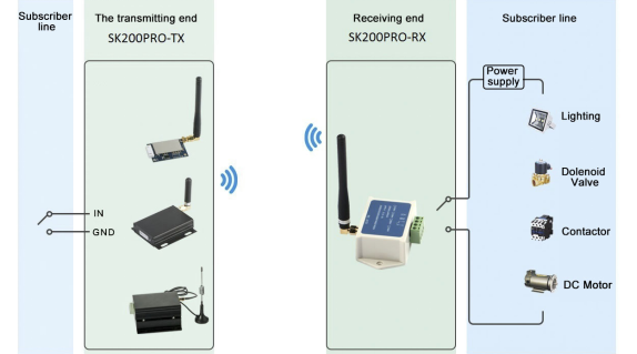 Module de commutation monocanal &agrave; distance haute sensibilit&eacute; &agrave; spectre &eacute;tal&eacute; LoRa - Protection compl&egrave;te et s&eacute;lection multimode