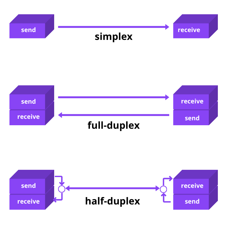 Communication en duplex int&eacute;gral&nbsp;: principes techniques, modes et analyse du syst&egrave;me
