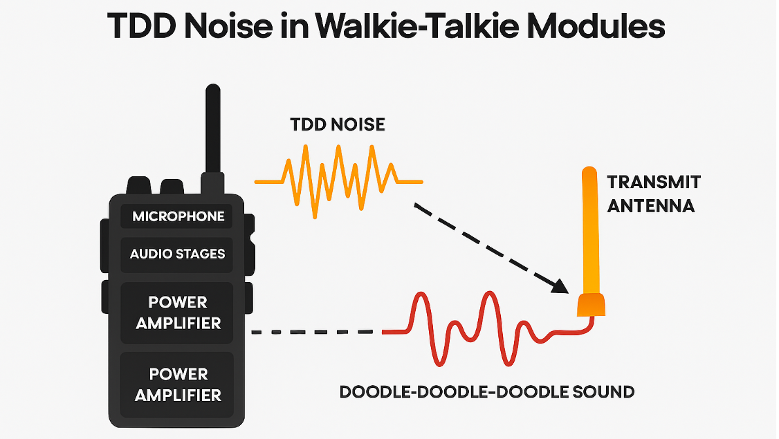 Bruit li&eacute; au TDD des modules talkie-walkie&nbsp;: principes, solutions rapides et solutions au niveau syst&egrave;me